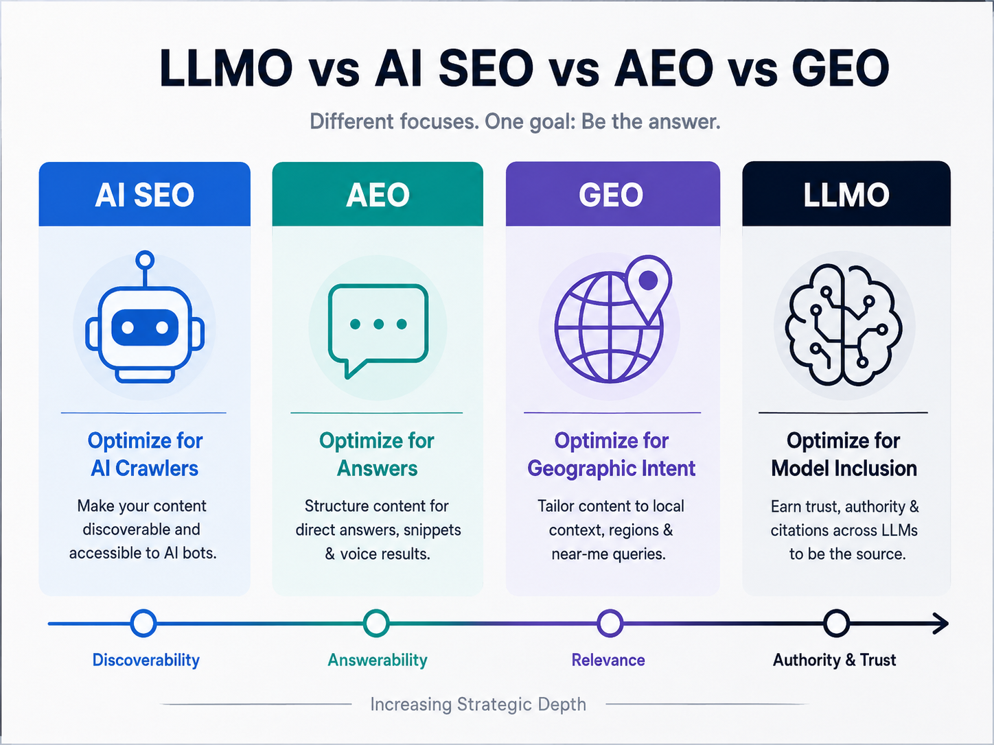 LLMO vs AI SEO vs AEO vs GEO comparison