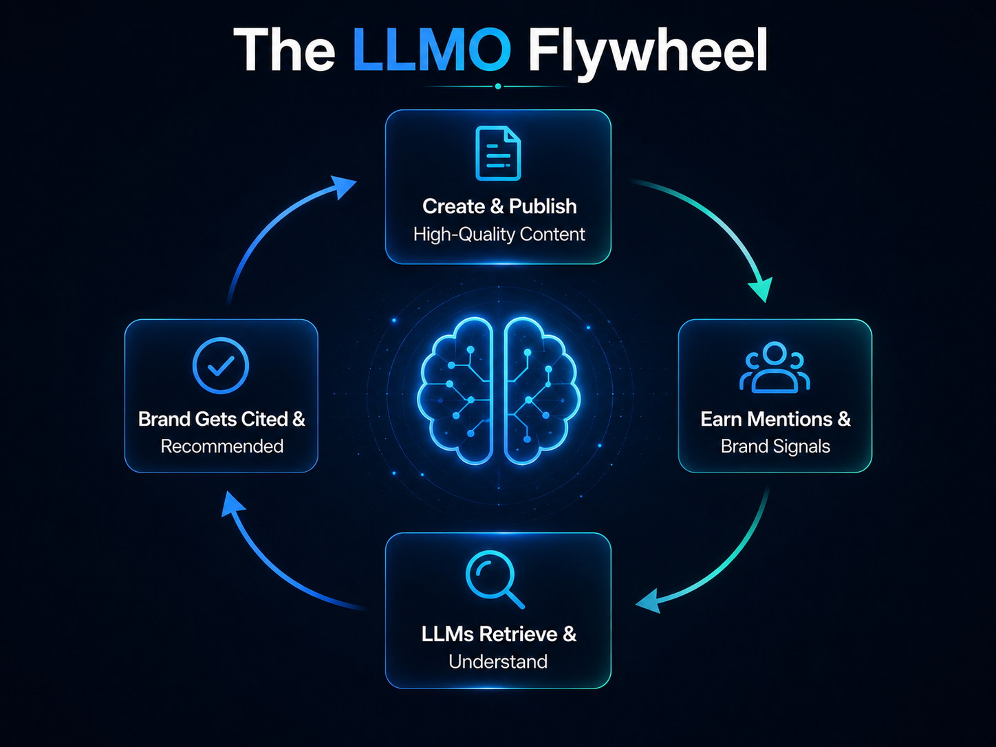 The LLMO flywheel