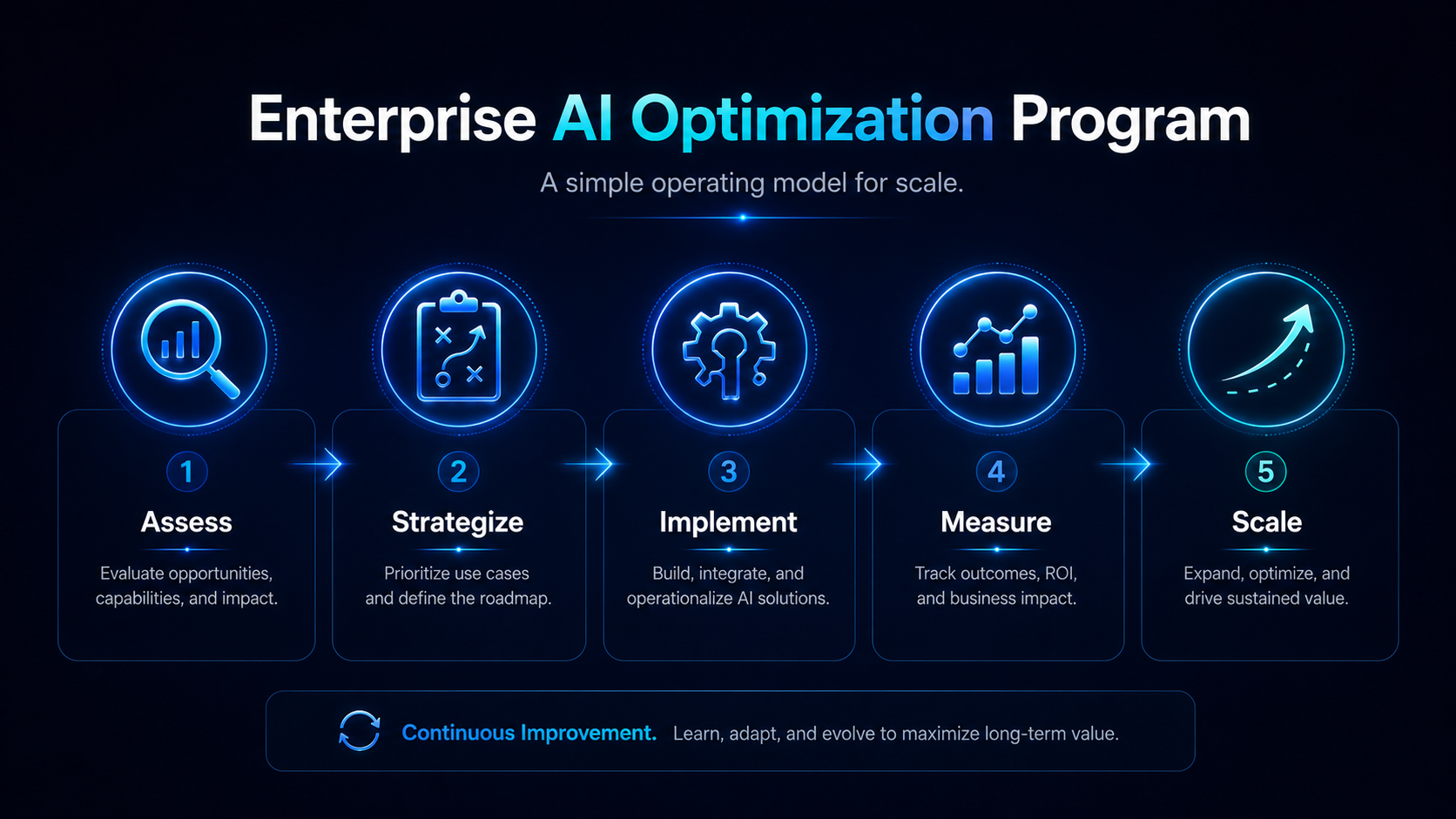 Enterprise AI optimisation programme