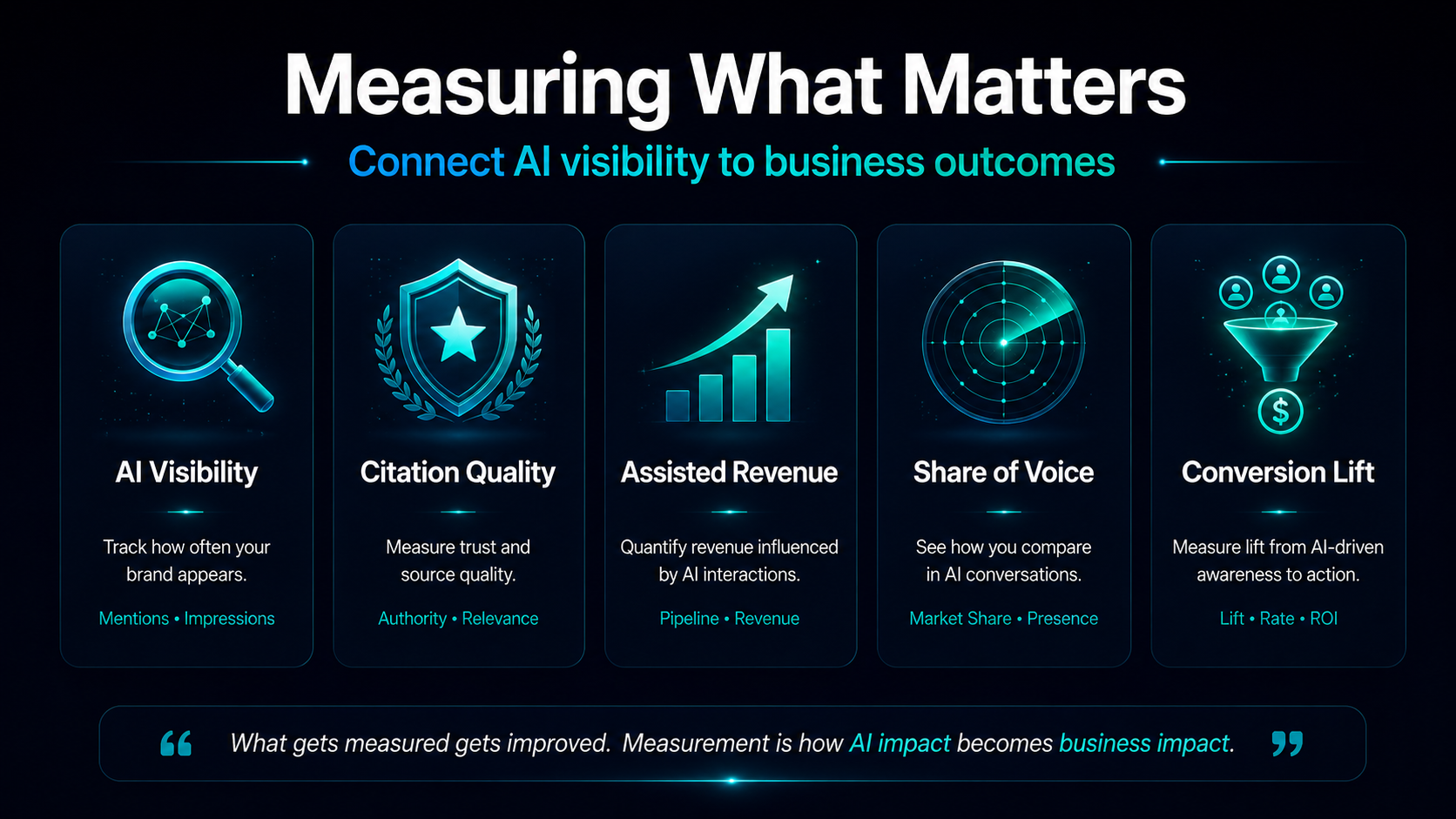 Measuring AI optimisation outcomes