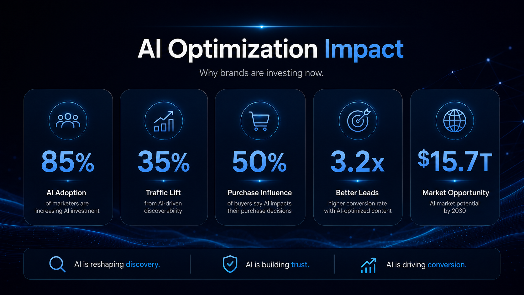 AI optimisation business impact