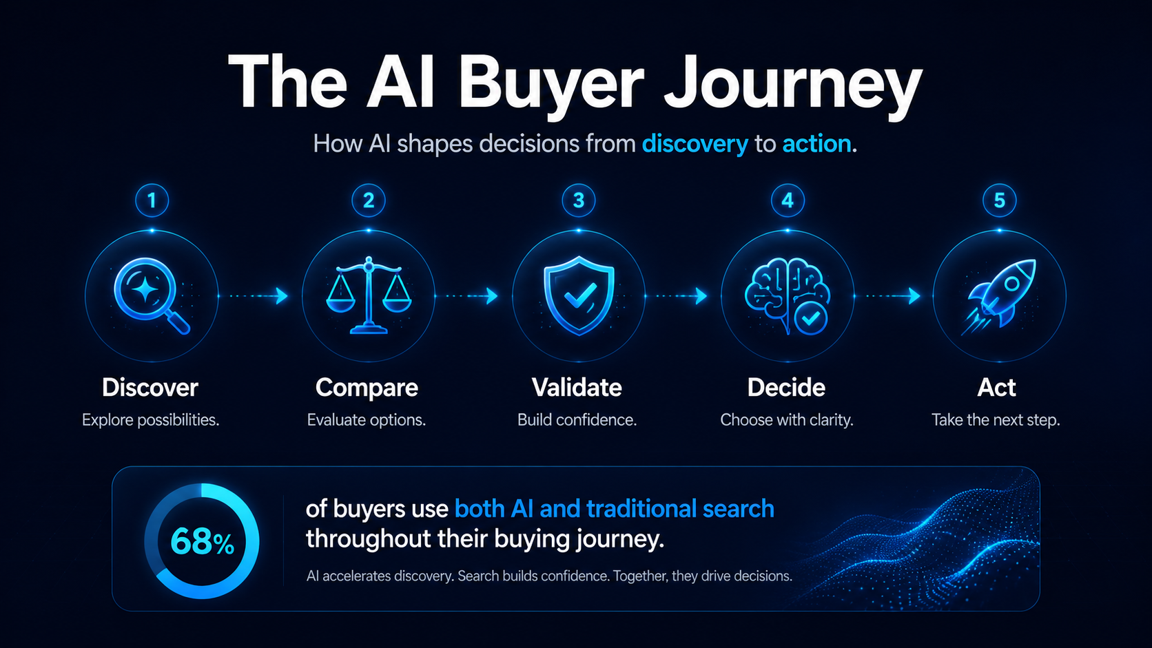 AI buyer journey