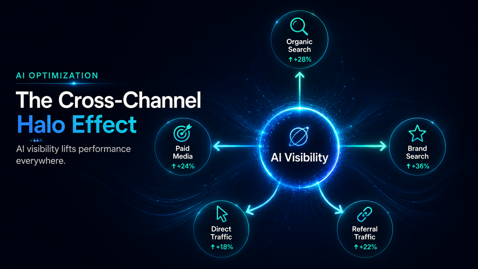 AI optimisation cross-channel halo effect