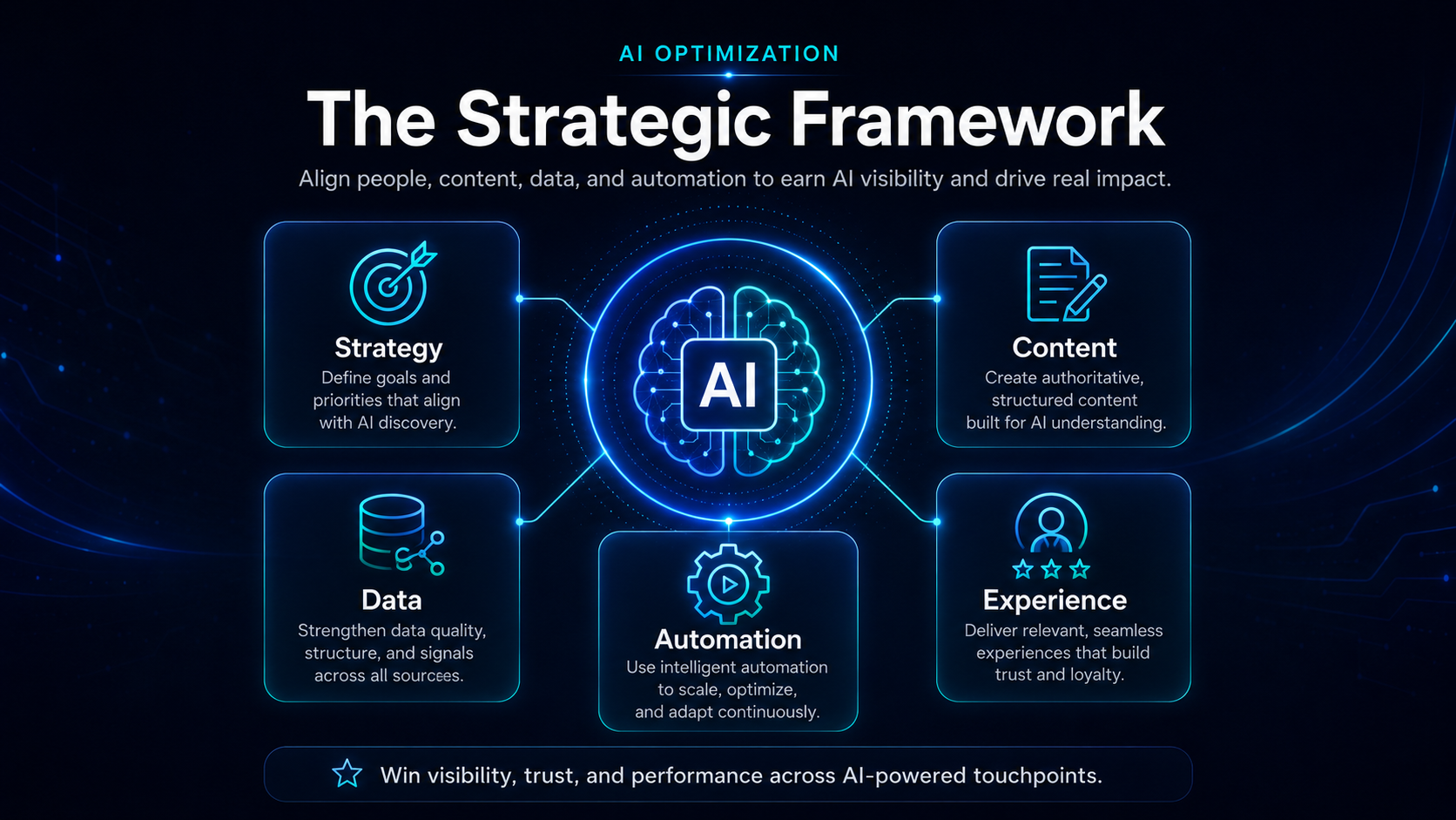 AI optimisation strategic framework