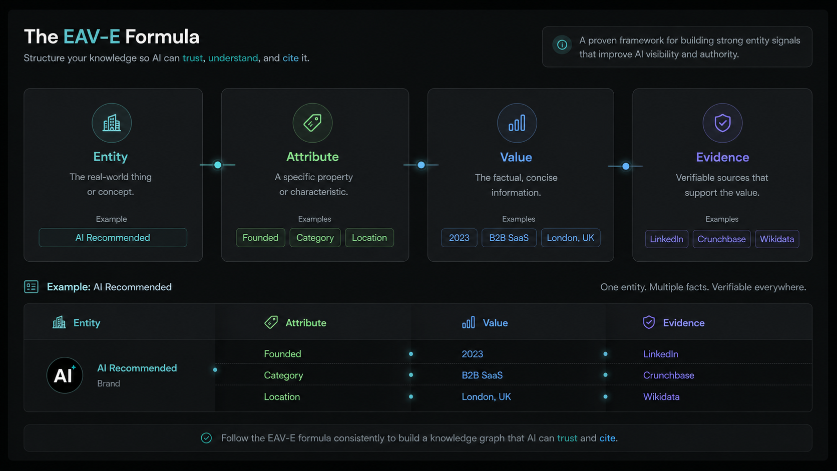 Entity authority dashboard for AI search