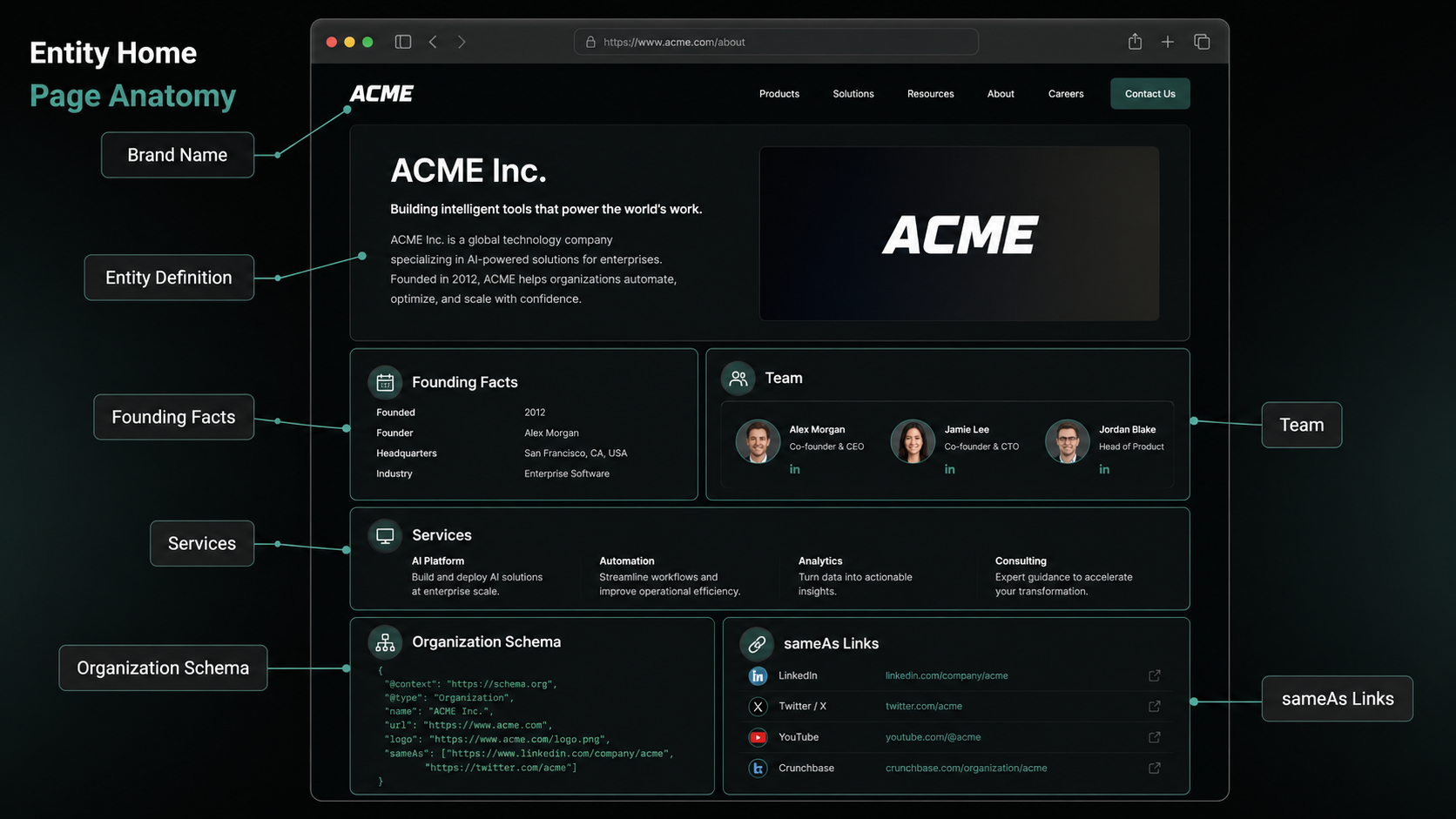 Entity home page anatomy for AI visibility