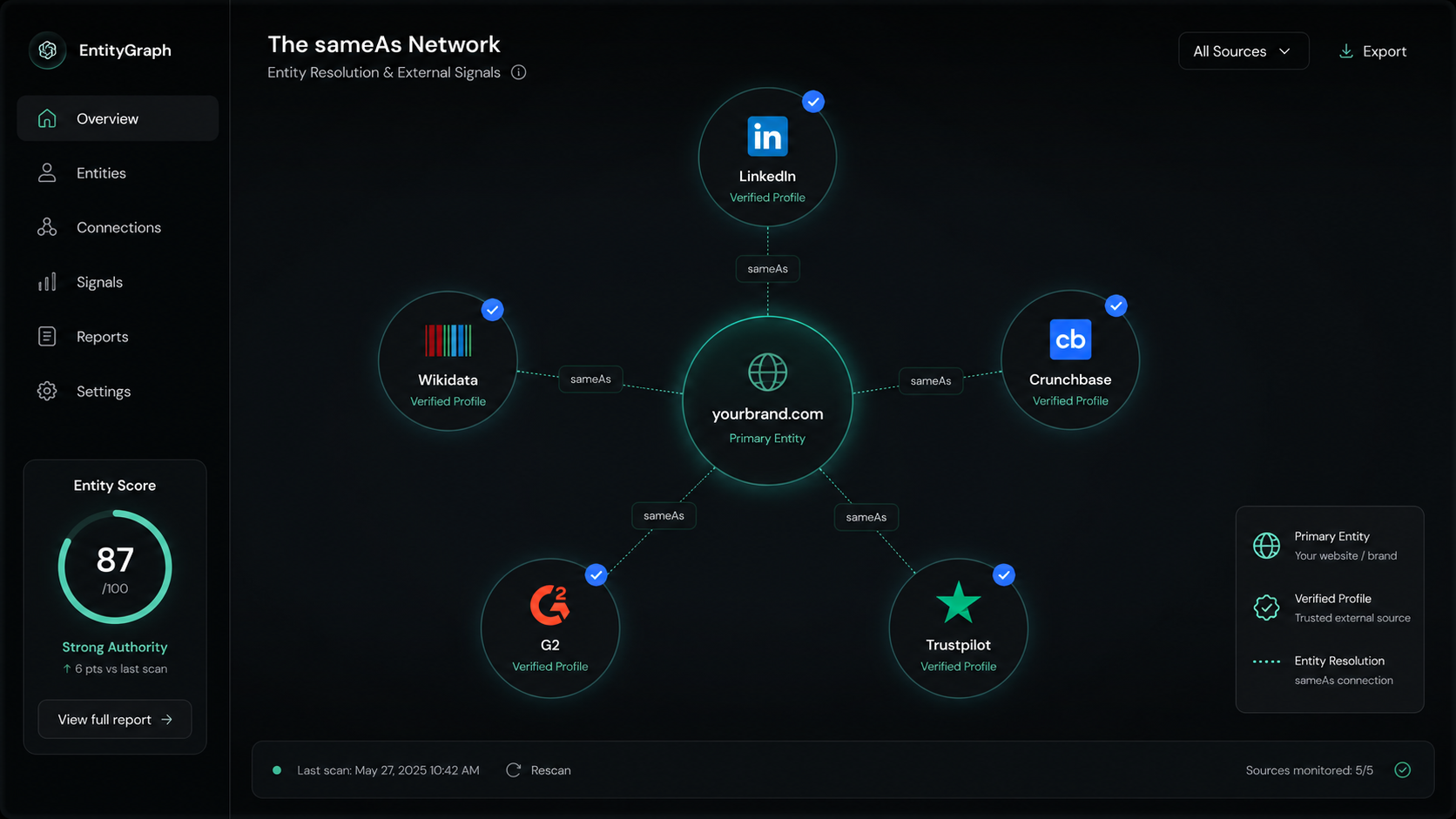 Commercial case dashboard for entity authority and AI visibility