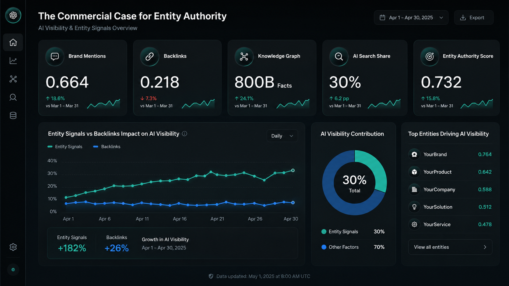 Four entity signal layers checked by AI systems