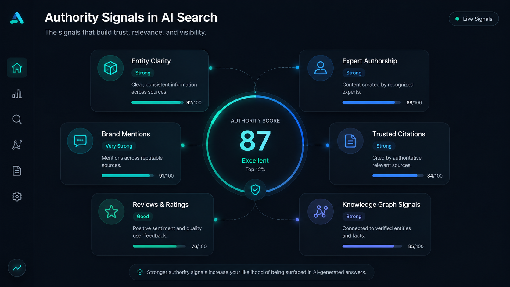 Citation weighting dashboard in generative engines