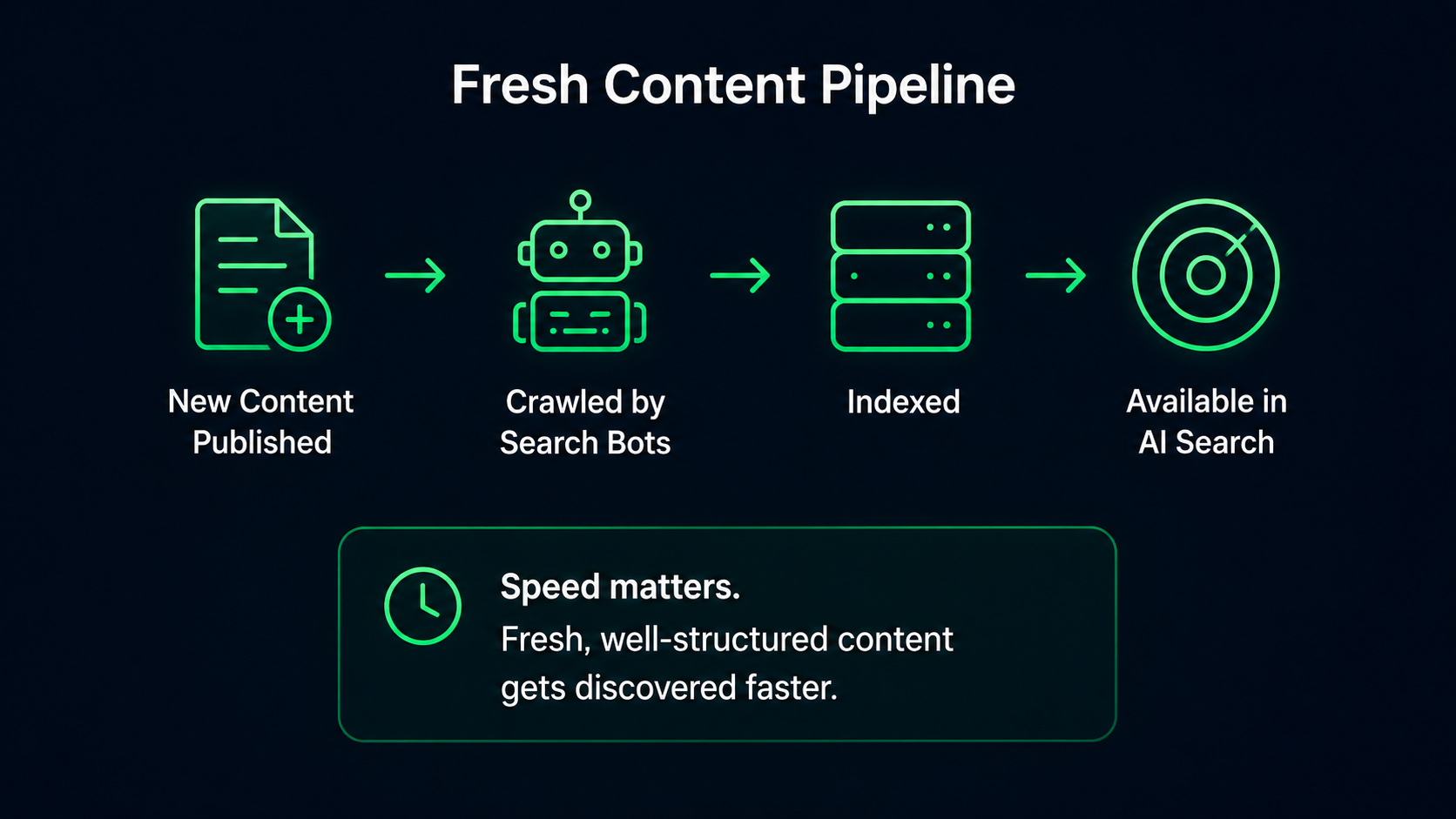 Fresh content pipeline for AI search