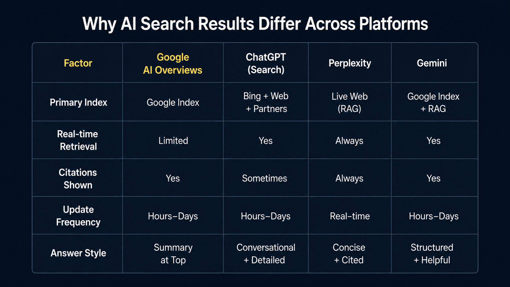 Why AI search results differ across platforms comparison table