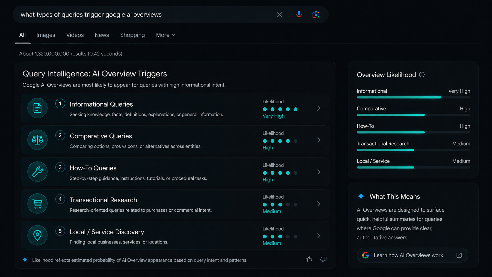 Website diagnostics for AI Overview visibility