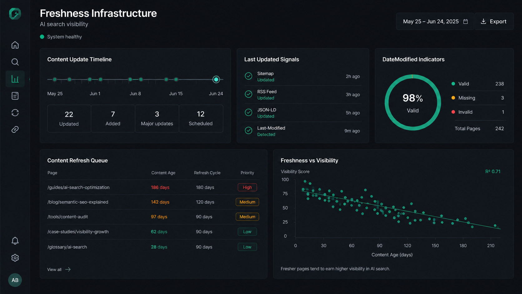 Platform-specific AI search optimisation comparison dashboard