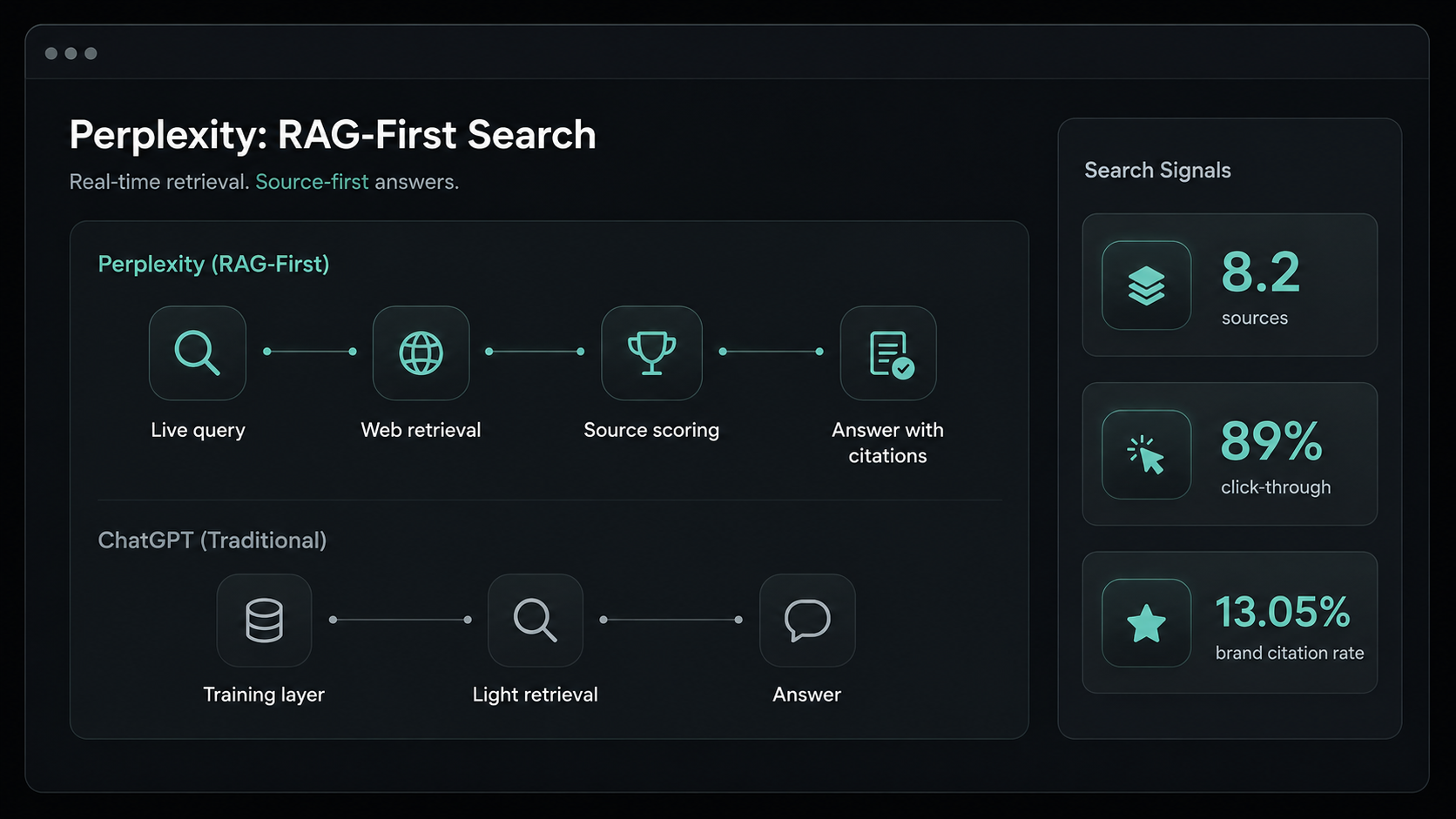 Perplexity RAG-first search dashboard