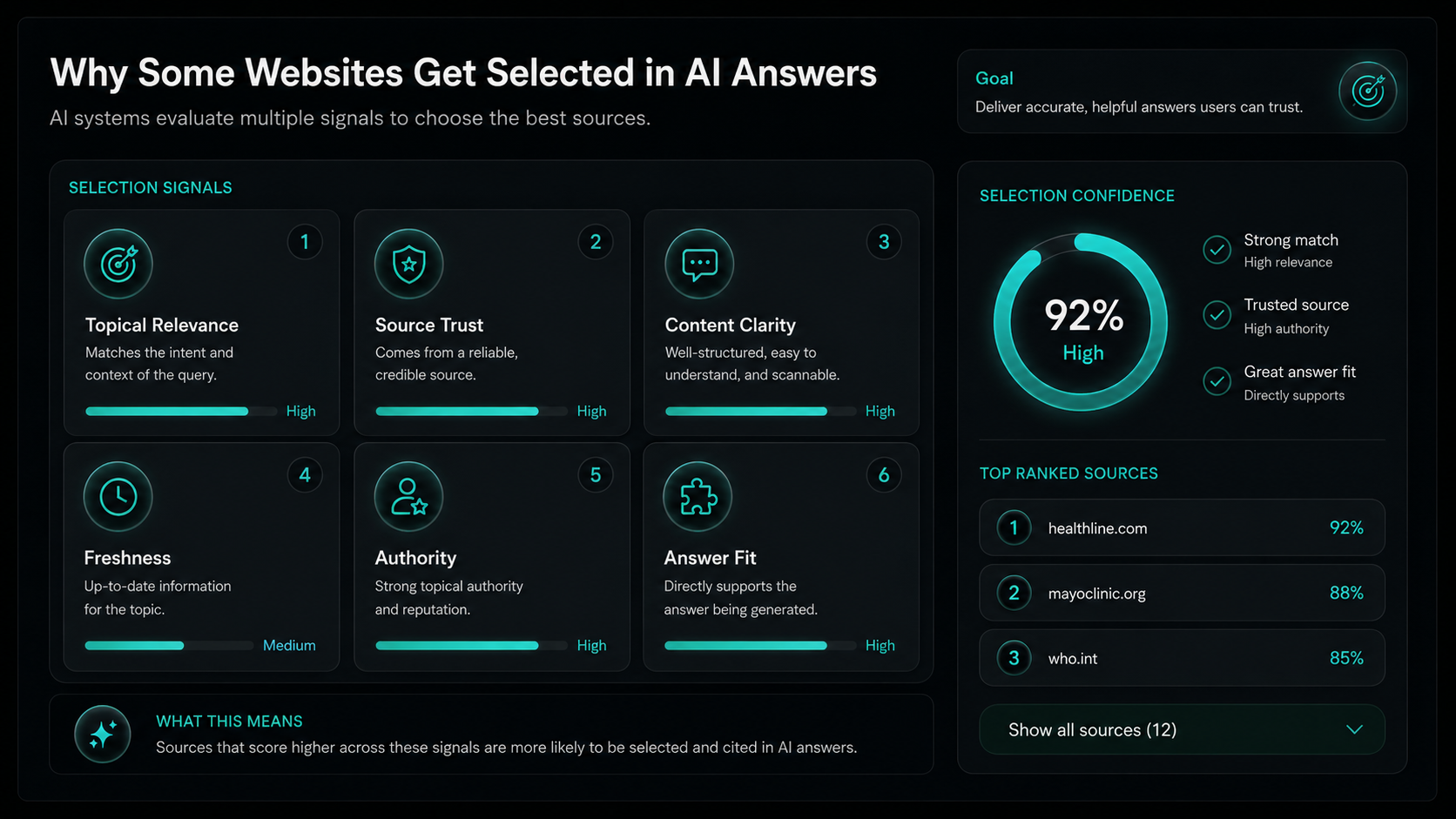 How AI systems convert web content into answers