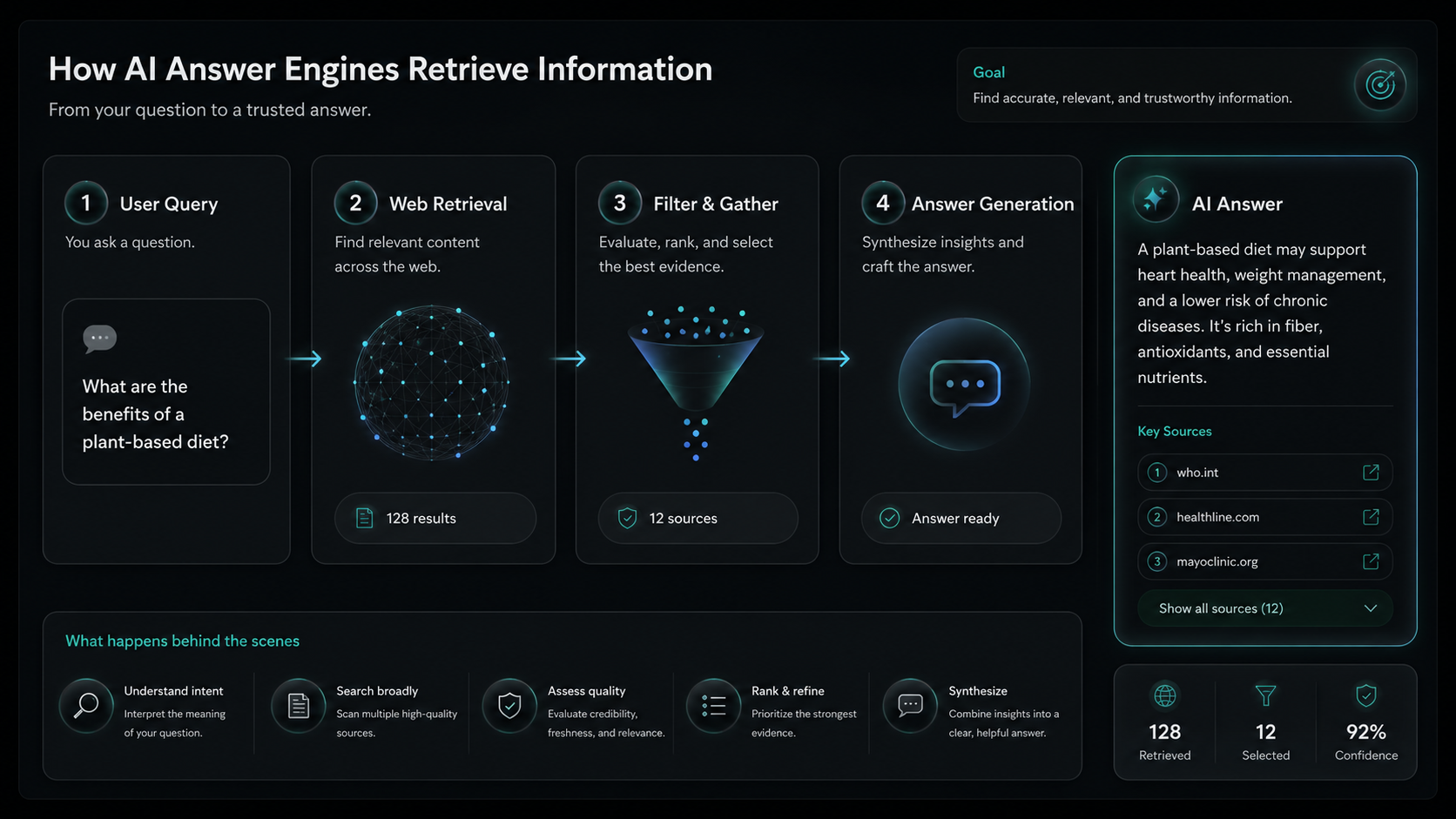 How answer engines choose the best source