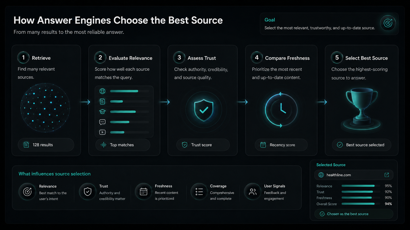 How AI answer engines retrieve information