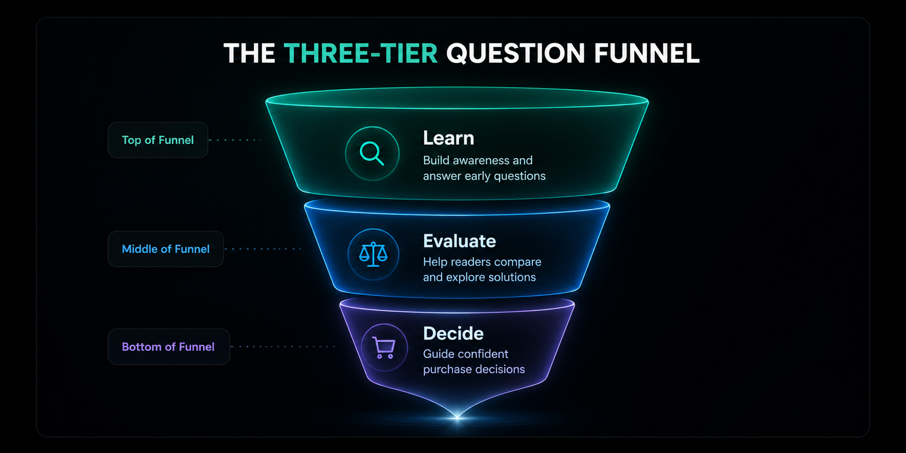 Three-tier question funnel for TOFU MOFU and BOFU AEO content