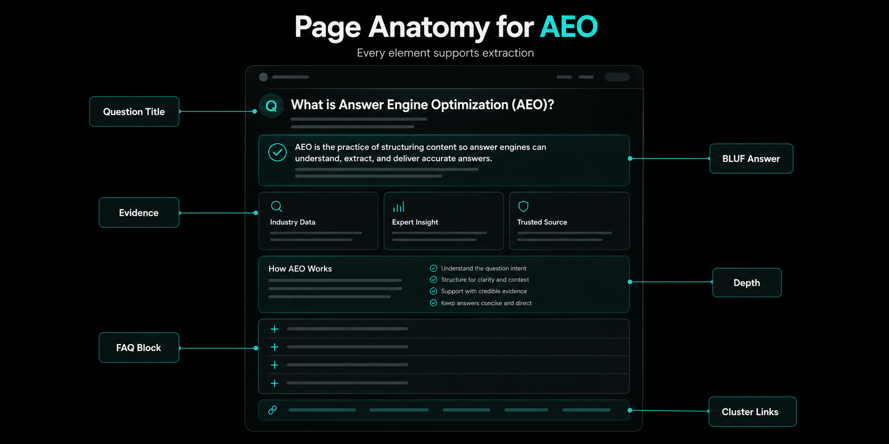 Question-first AEO research workflow from buyer query to AI answer surfaces