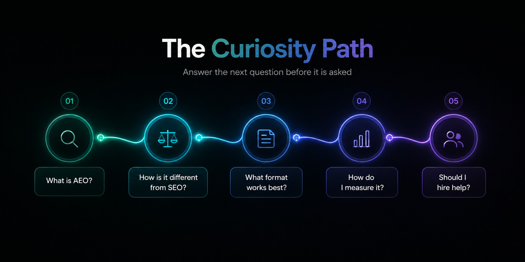 Seven sources for finding real buyer questions ranked by signal quality