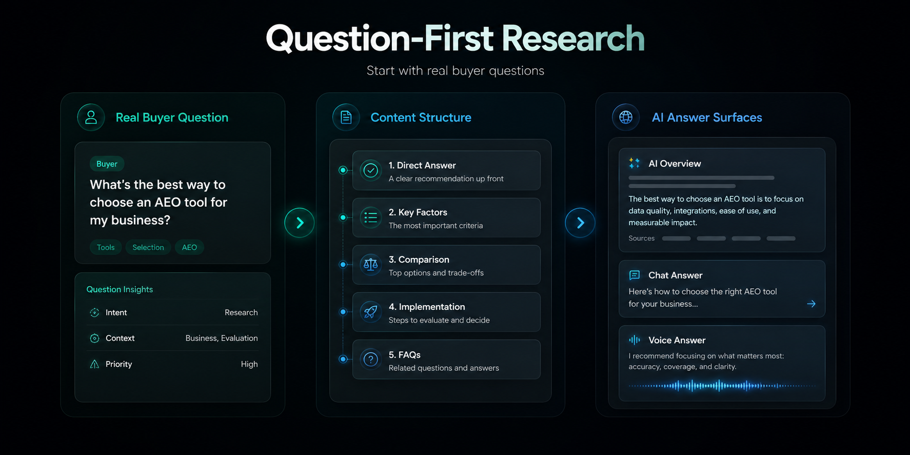 Curiosity path showing sequential AEO questions from definition to decision