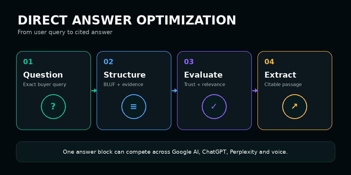 Direct answer optimization workflow from user question to AI citation