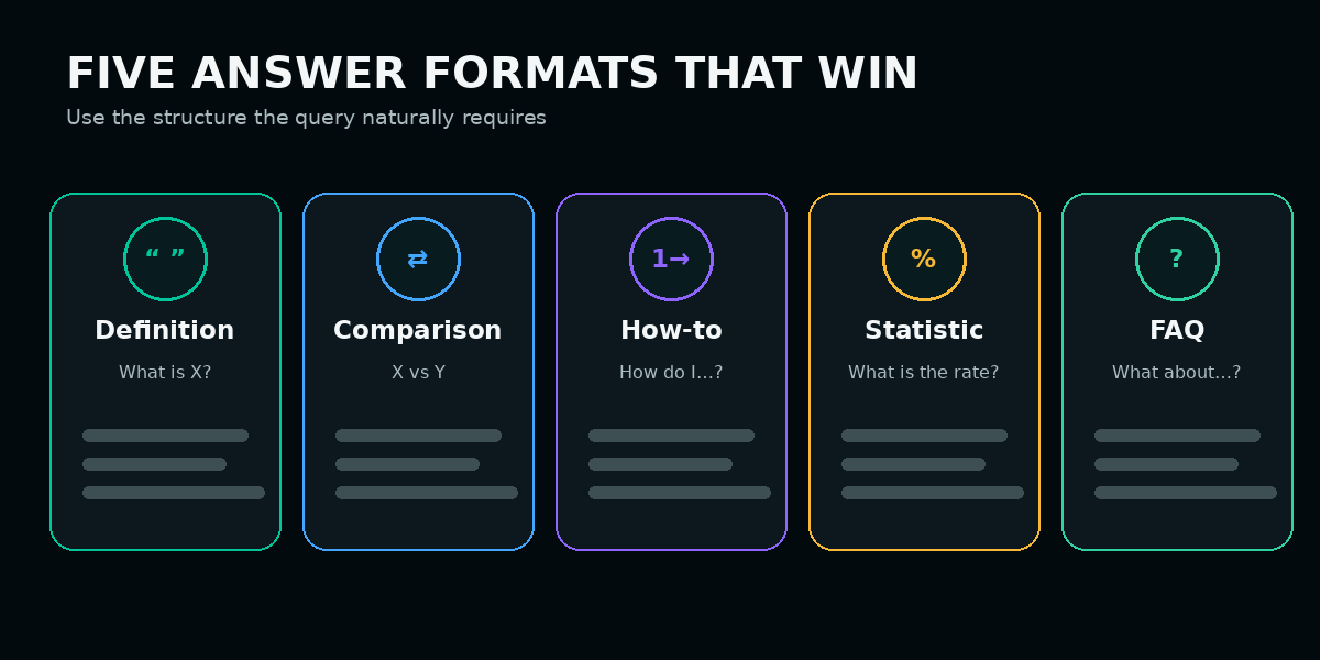 Five direct answer formats for AI search
