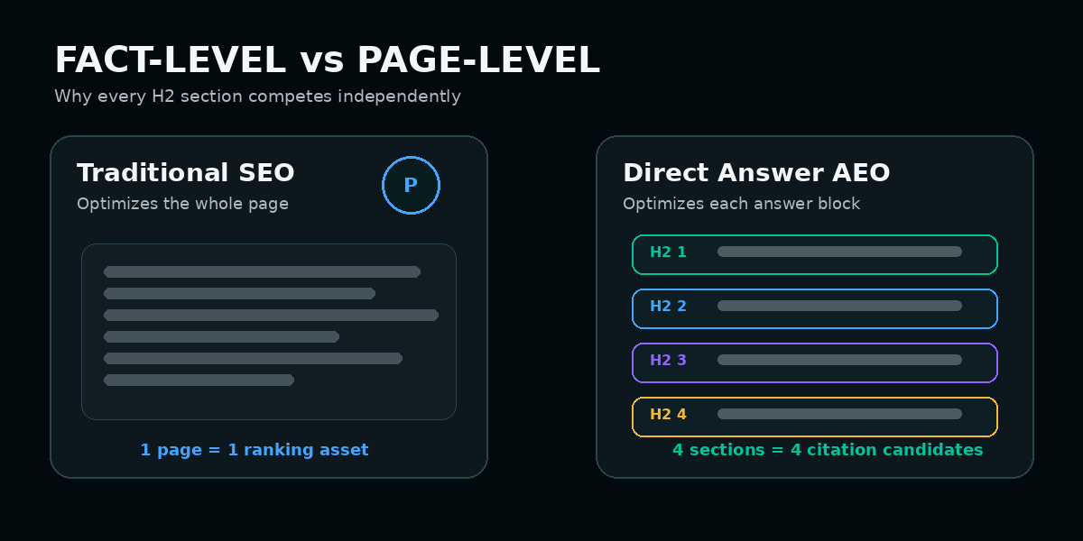 Fact-level AEO compared with page-level SEO optimization