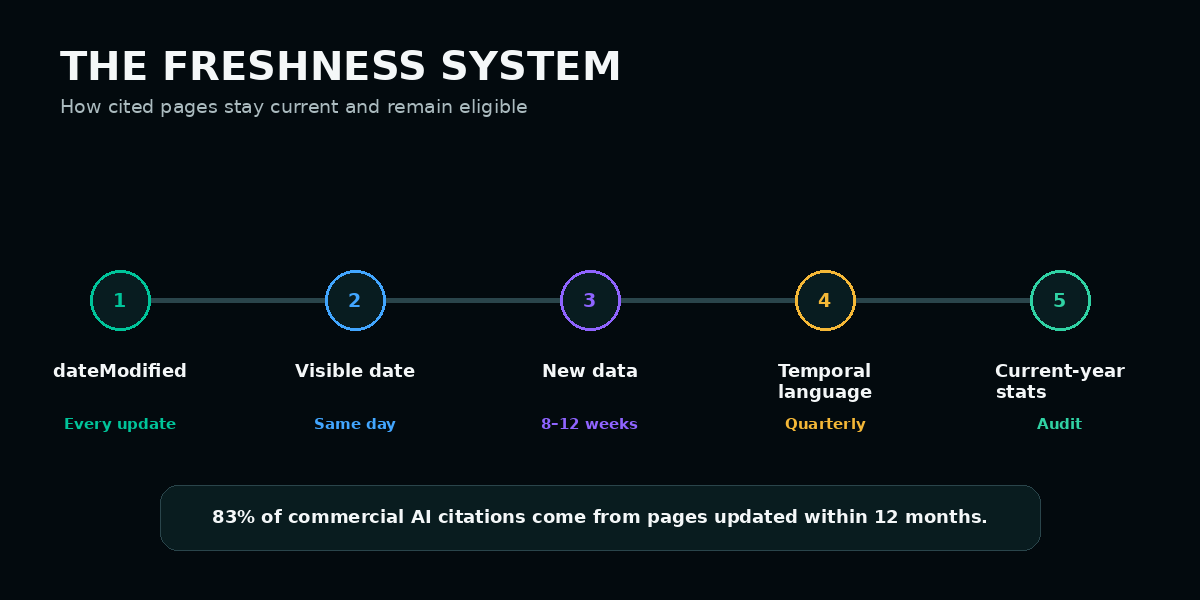 Direct answer optimization freshness system