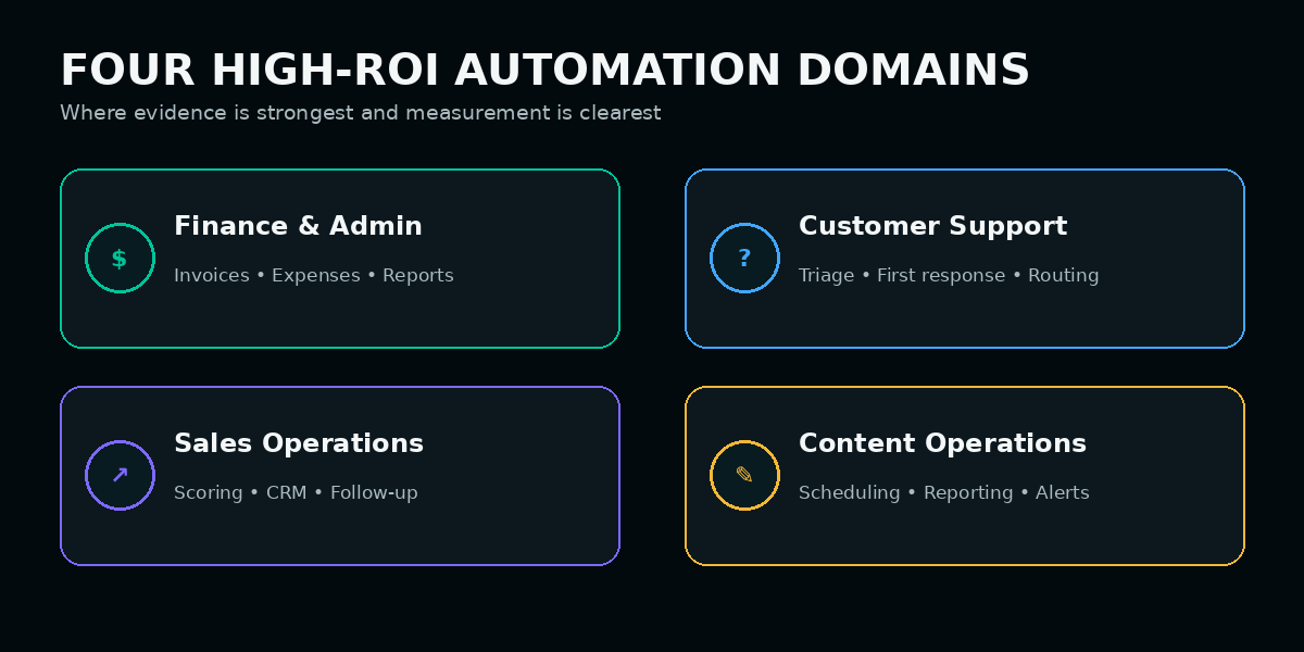 Four high ROI domains for AI business workflow automation