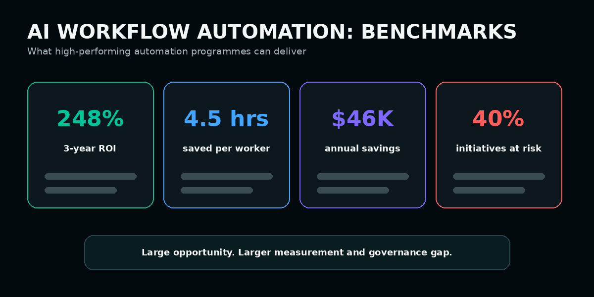 AI workflow automation ROI and productivity benchmark dashboard