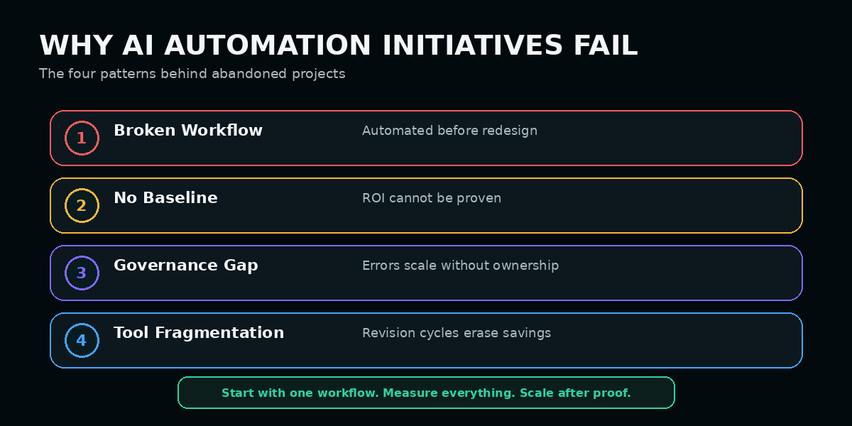 AI automation project failure patterns