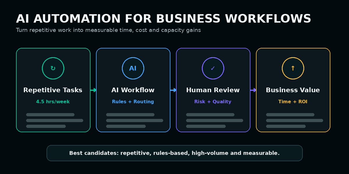 AI automation workflow converting repetitive business tasks into measurable value