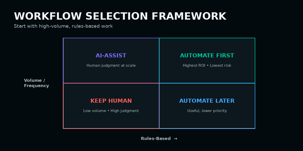 AI workflow selection matrix based on rules and volume