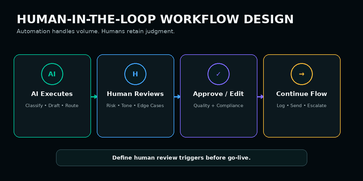 Human in the loop AI business workflow process