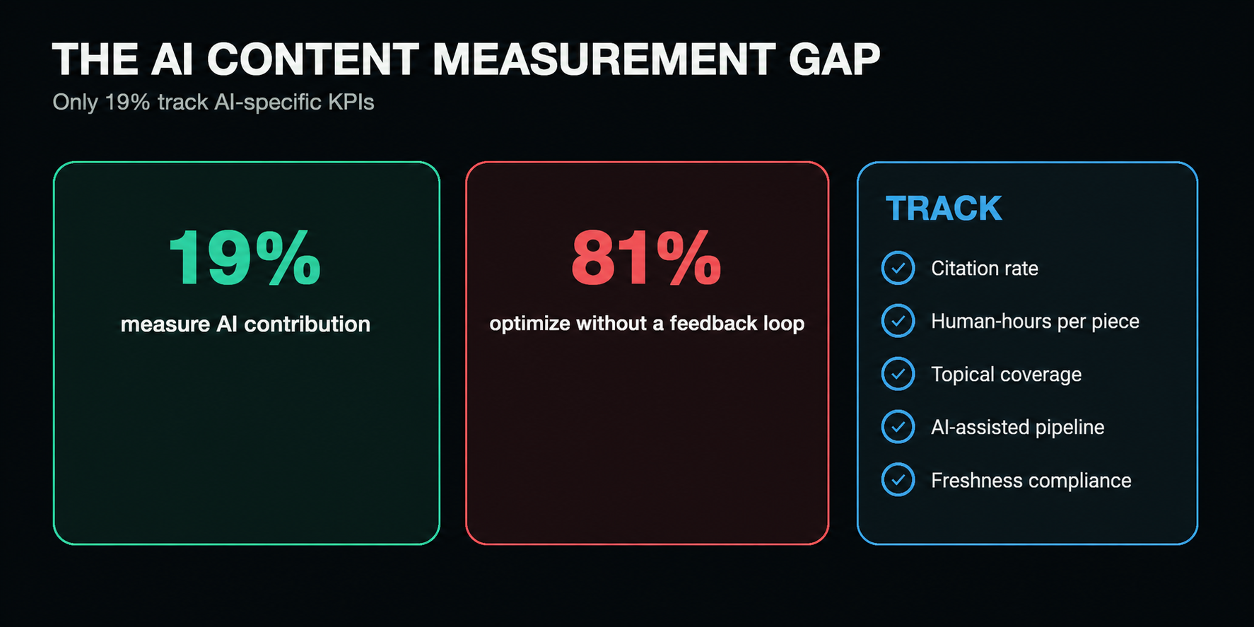 Human-led AI content optimization process from research to distribution