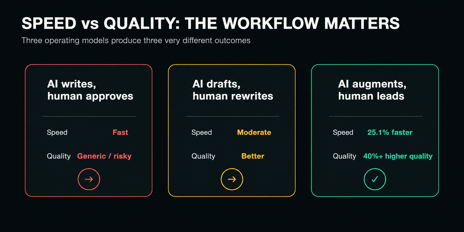 Speed and quality comparison across three human AI content models