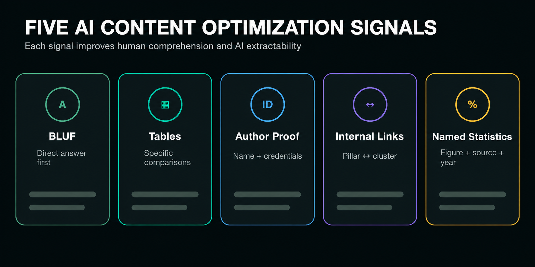 Five-stage human AI content optimization workflow