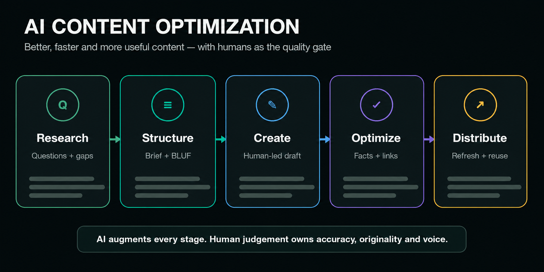 Five AI content optimization signals for human comprehension and AI extraction