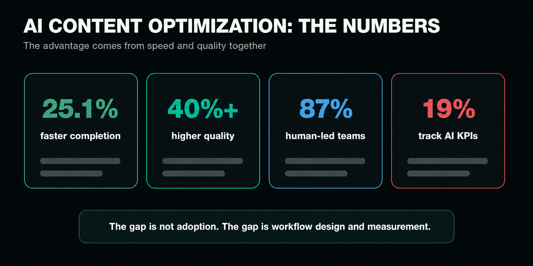AI content measurement gap and recommended KPI dashboard