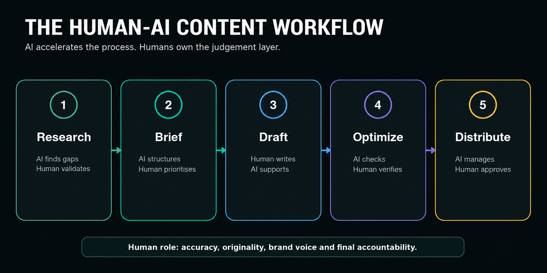 AI content optimization compared with high-volume automated publishing