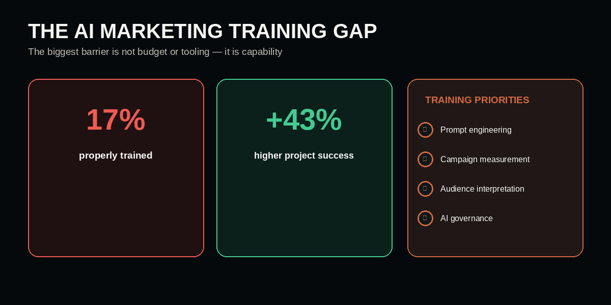 AI marketing training gap showing training participation and project success