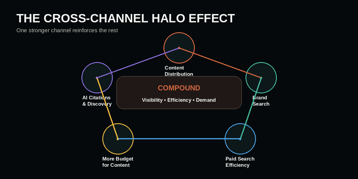 Cross-channel halo effect connecting content distribution brand search paid efficiency and AI citations