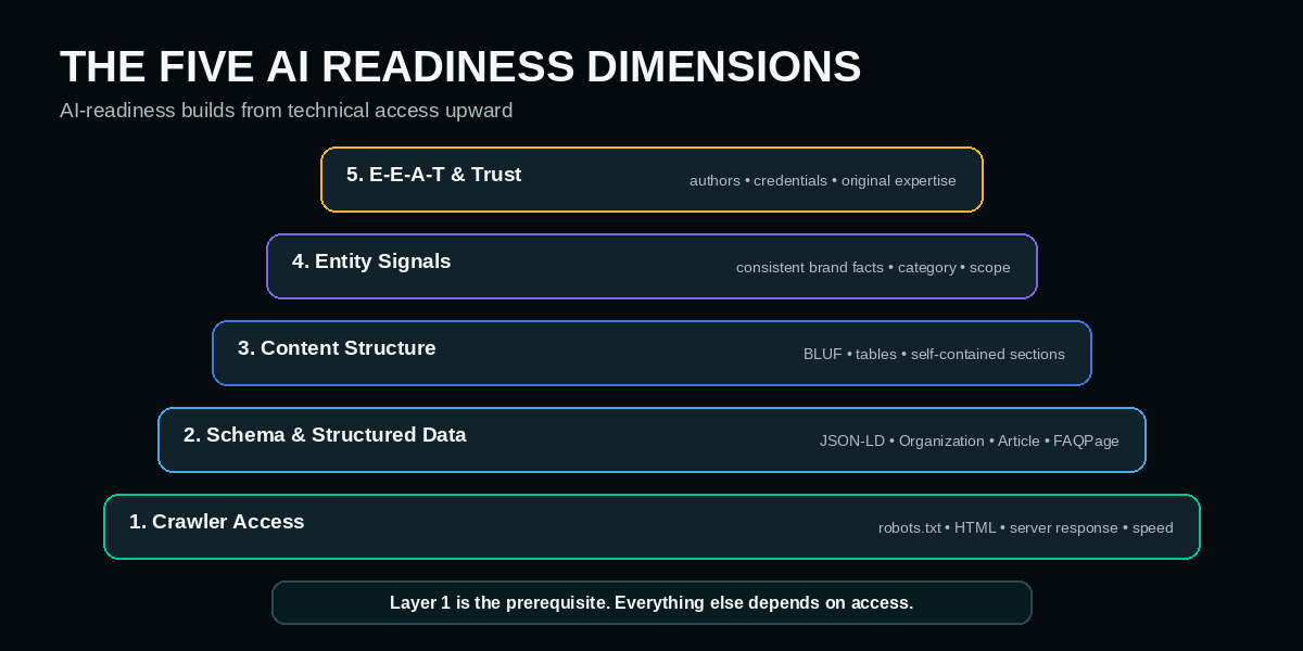 Five AI readiness dimensions from crawler access to trust