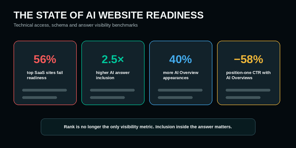 AI website readiness benchmark dashboard with failure schema and click-through metrics