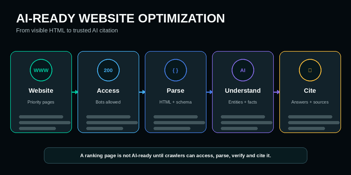 AI-ready website workflow from visible HTML through schema and entity understanding to AI citation