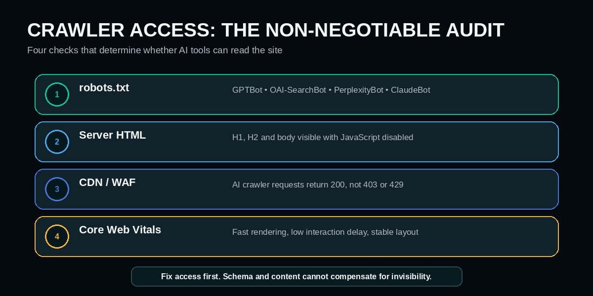 Technical audit for AI crawler access robots HTML server response and performance