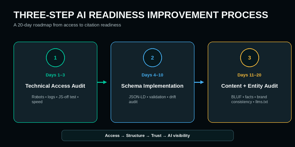 Three-step twenty-day AI website readiness improvement roadmap