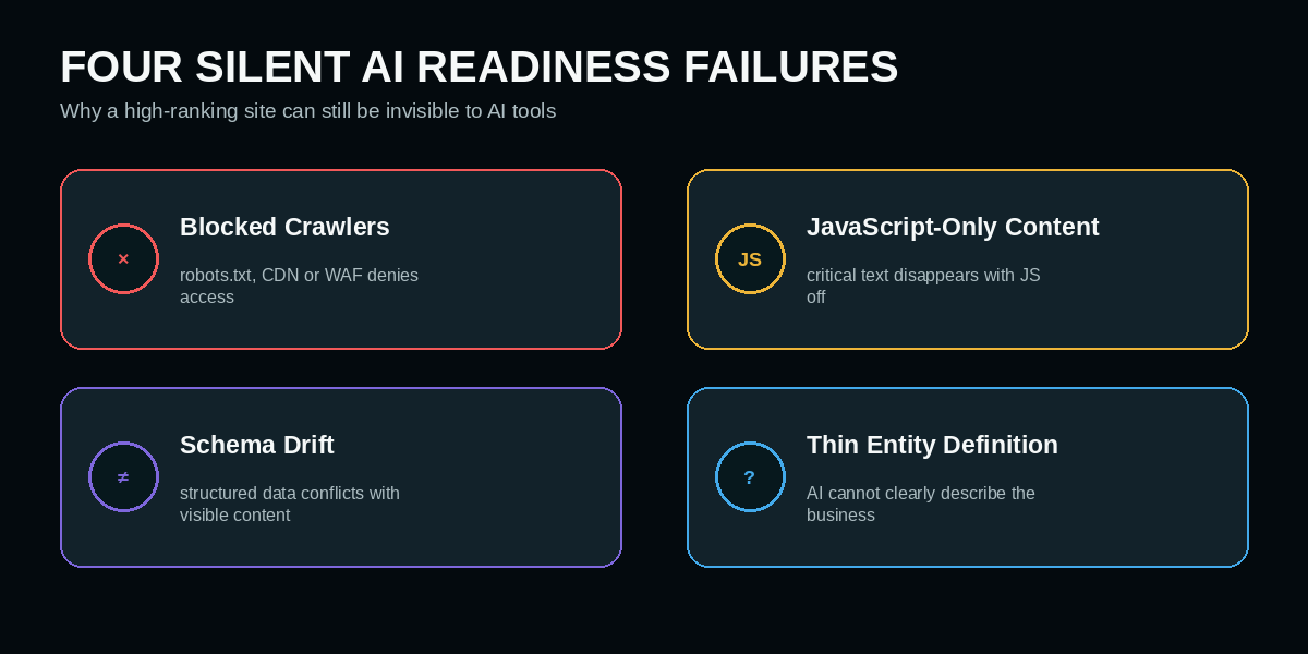 Four common AI readiness failures affecting website visibility