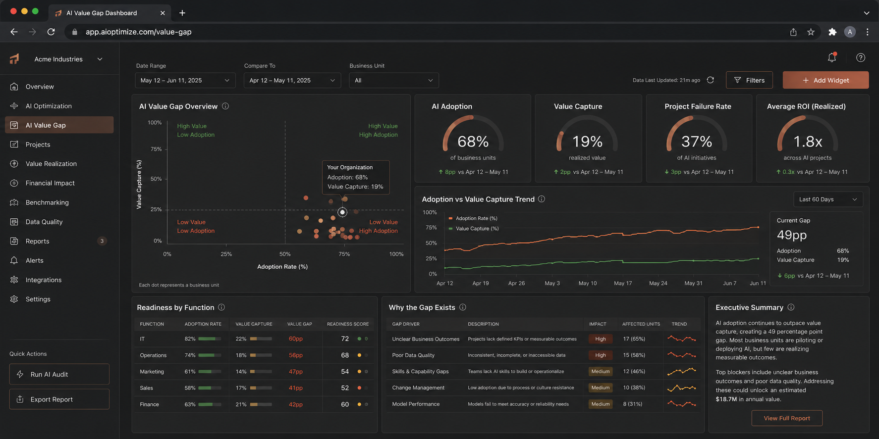 Real split-screen dashboard comparing AI adoption with AI optimization